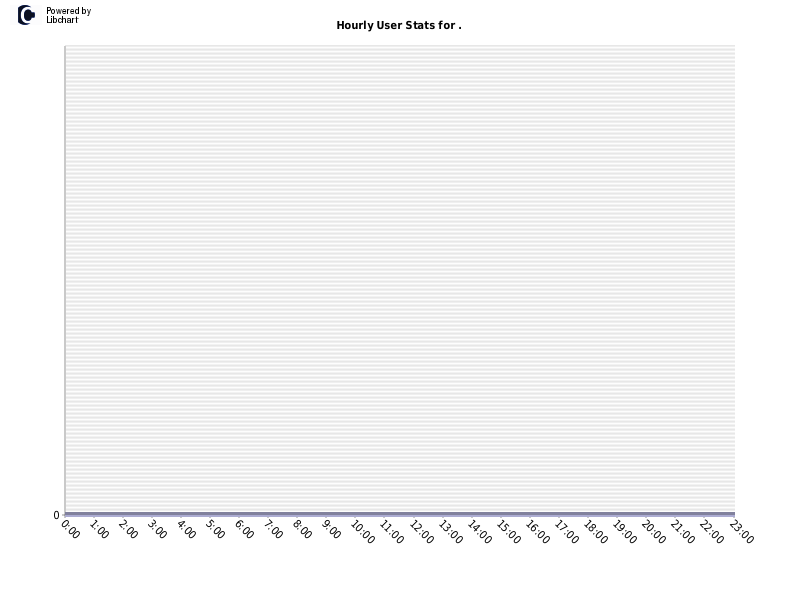 Hourly User Stats for .